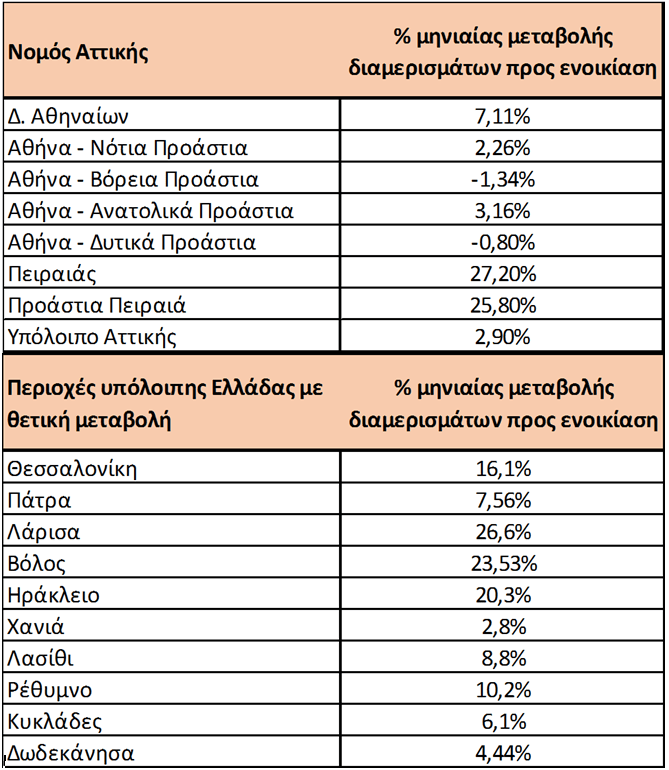 αγορά ακινήτων