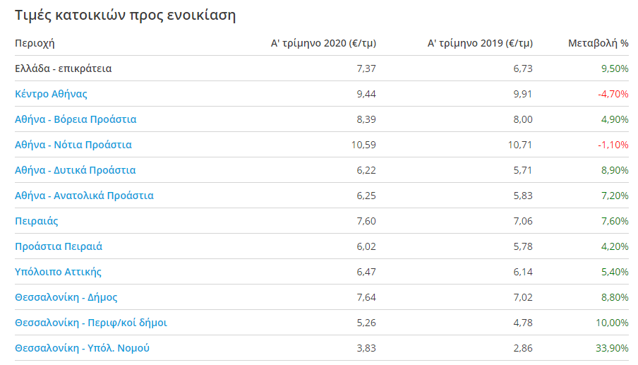 τιμές ενοικίασης ακινήτων